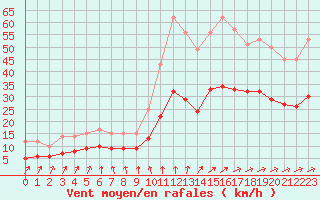 Courbe de la force du vent pour Ploudalmezeau (29)