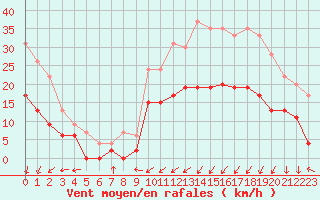 Courbe de la force du vent pour Alenon (61)