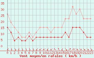 Courbe de la force du vent pour Saint-Nazaire (44)