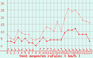 Courbe de la force du vent pour Annecy (74)