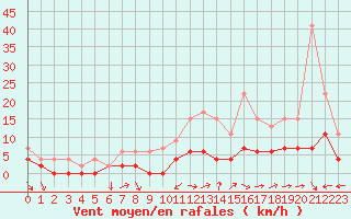 Courbe de la force du vent pour Charleville-Mzires (08)