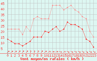 Courbe de la force du vent pour Saint-Brieuc (22)