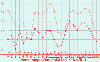 Courbe de la force du vent pour Leucate (11)