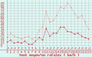 Courbe de la force du vent pour Romorantin (41)