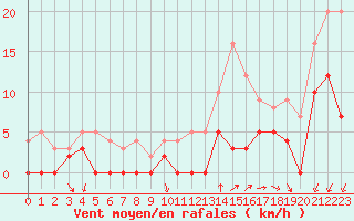 Courbe de la force du vent pour Alenon (61)