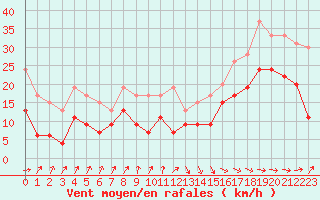 Courbe de la force du vent pour Dunkerque (59)