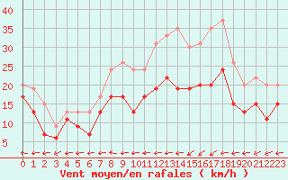 Courbe de la force du vent pour Landivisiau (29)