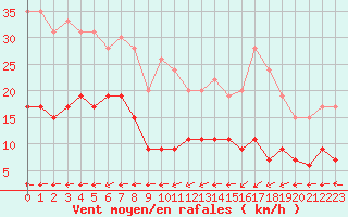 Courbe de la force du vent pour Boulogne (62)