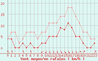 Courbe de la force du vent pour Chambry / Aix-Les-Bains (73)