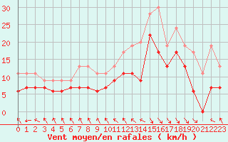 Courbe de la force du vent pour Le Touquet (62)