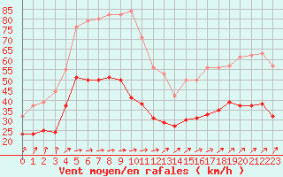 Courbe de la force du vent pour Caen (14)