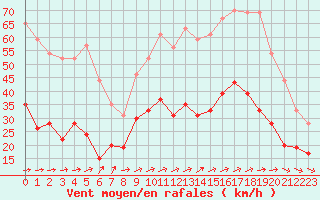 Courbe de la force du vent pour Ile d