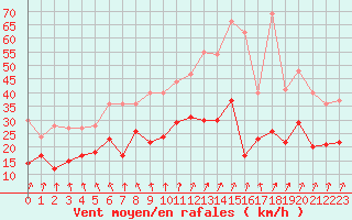 Courbe de la force du vent pour Dunkerque (59)