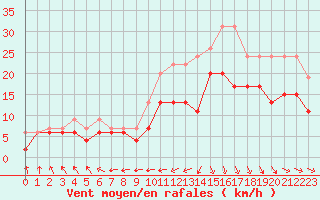 Courbe de la force du vent pour Biarritz (64)