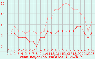 Courbe de la force du vent pour Ambrieu (01)