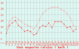Courbe de la force du vent pour Troyes (10)
