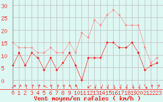 Courbe de la force du vent pour Tarbes (65)