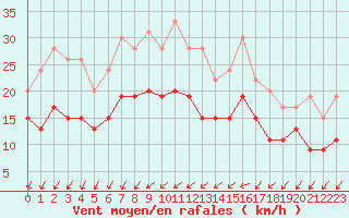 Courbe de la force du vent pour Orly (91)