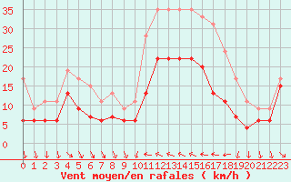 Courbe de la force du vent pour Hyres (83)
