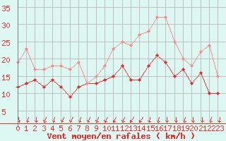 Courbe de la force du vent pour Chlons-en-Champagne (51)