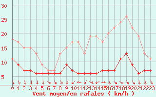 Courbe de la force du vent pour Chteaudun (28)