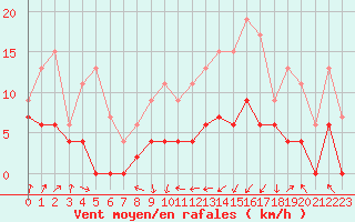 Courbe de la force du vent pour Colmar (68)