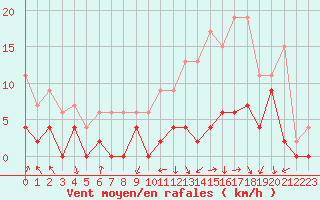 Courbe de la force du vent pour Auch (32)