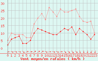Courbe de la force du vent pour Beauvais (60)