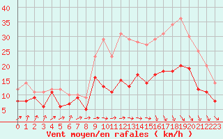 Courbe de la force du vent pour Albert-Bray (80)