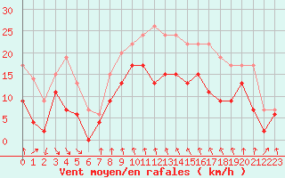 Courbe de la force du vent pour Cap Sagro (2B)