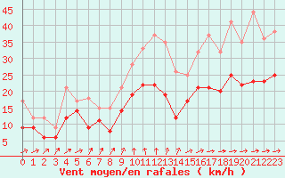 Courbe de la force du vent pour Avord (18)