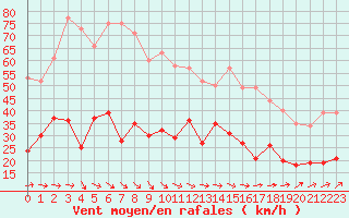 Courbe de la force du vent pour Deauville (14)