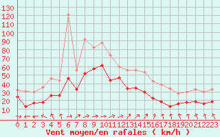 Courbe de la force du vent pour Cap Ferret (33)