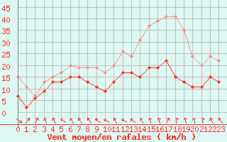 Courbe de la force du vent pour Brignogan (29)