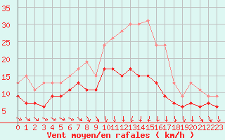 Courbe de la force du vent pour Melun (77)