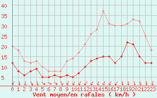 Courbe de la force du vent pour Rennes (35)