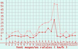 Courbe de la force du vent pour Nmes - Courbessac (30)