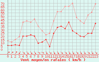 Courbe de la force du vent pour Perpignan (66)