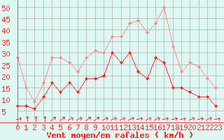 Courbe de la force du vent pour Troyes (10)