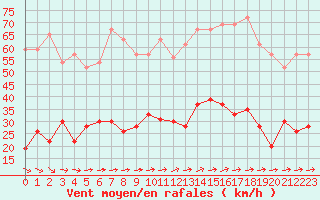 Courbe de la force du vent pour Cazaux (33)
