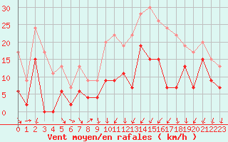 Courbe de la force du vent pour Alenon (61)