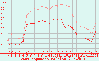 Courbe de la force du vent pour Cap Ferret (33)