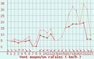 Courbe de la force du vent pour Rochefort Saint-Agnant (17)