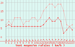 Courbe de la force du vent pour Hyres (83)