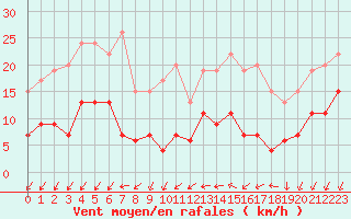 Courbe de la force du vent pour Melun (77)