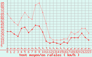 Courbe de la force du vent pour Marignane (13)