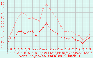 Courbe de la force du vent pour Millau - Soulobres (12)