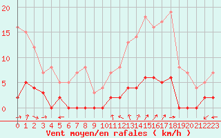 Courbe de la force du vent pour Chamonix-Mont-Blanc (74)