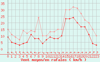 Courbe de la force du vent pour Marignane (13)