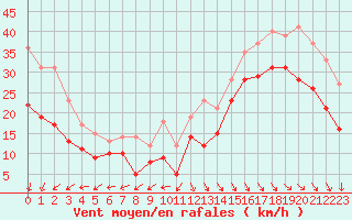 Courbe de la force du vent pour La Rochelle - Aerodrome (17)